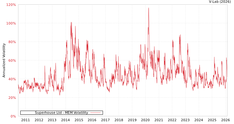 graph of Superhouse Ltd MEM
