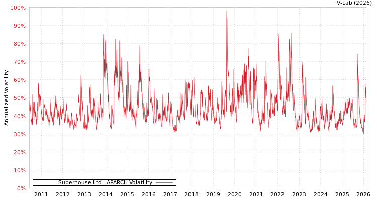 graph of Superhouse Ltd APARCH