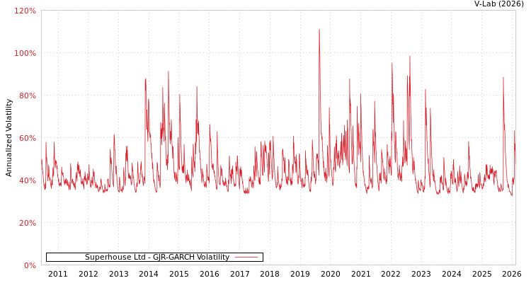 graph of Superhouse Ltd GJR-GARCH