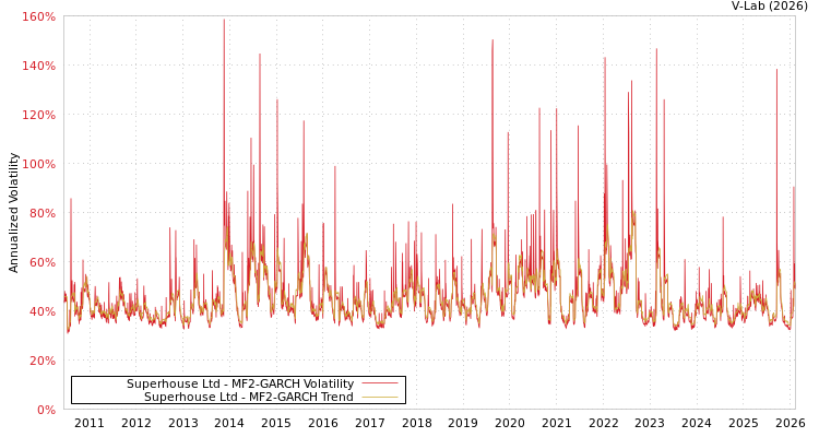 graph of Superhouse Ltd MF2-GARCH