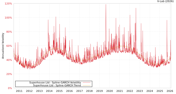 graph of Superhouse Ltd SGARCH