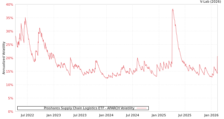 graph of Proshares Supply Chain Logistics ETF APARCH