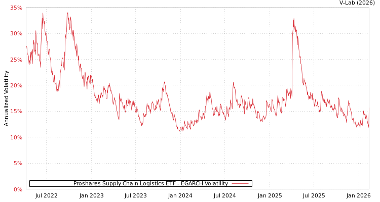 graph of Proshares Supply Chain Logistics ETF EGARCH