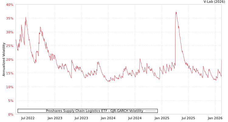 graph of Proshares Supply Chain Logistics ETF GJR-GARCH