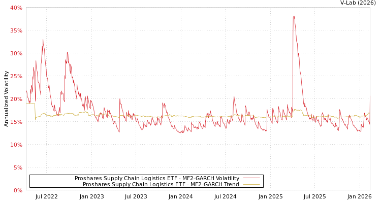 graph of Proshares Supply Chain Logistics ETF MF2-GARCH