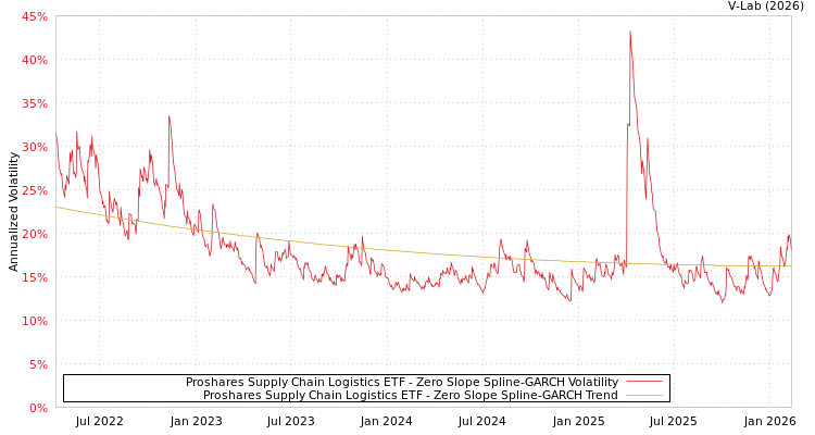 graph of Proshares Supply Chain Logistics ETF S0GARCH