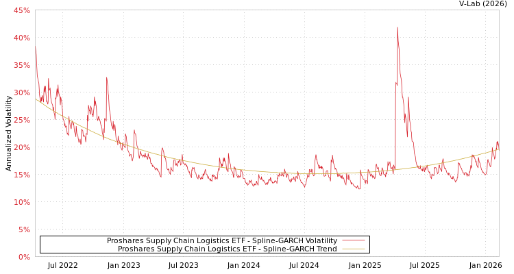 graph of Proshares Supply Chain Logistics ETF SGARCH