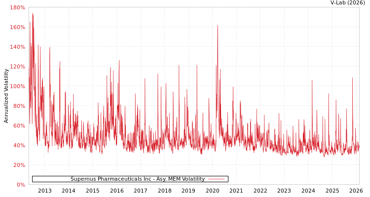 graph of Supernus Pharmaceuticals Inc AMEM
