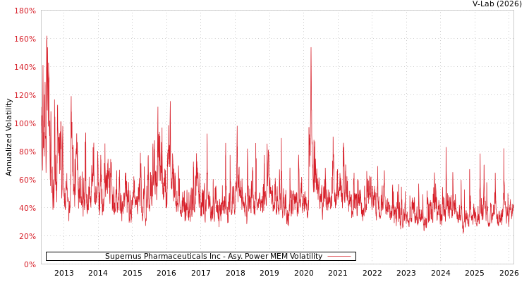 graph of Supernus Pharmaceuticals Inc APMEM