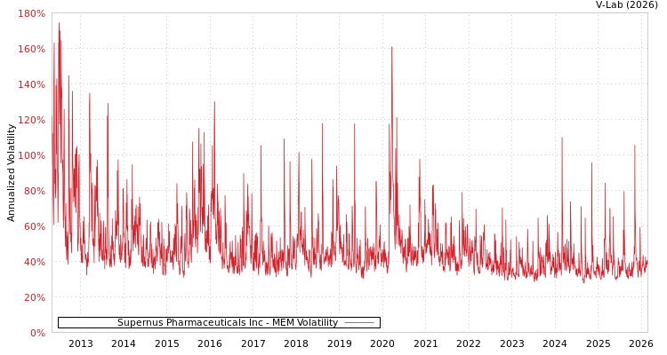 graph of Supernus Pharmaceuticals Inc MEM