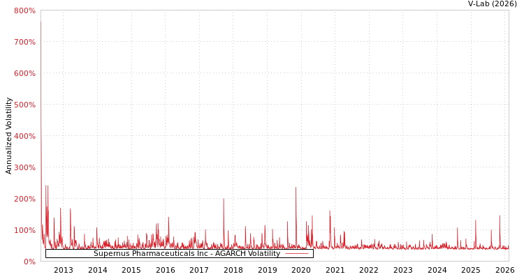 graph of Supernus Pharmaceuticals Inc AGARCH