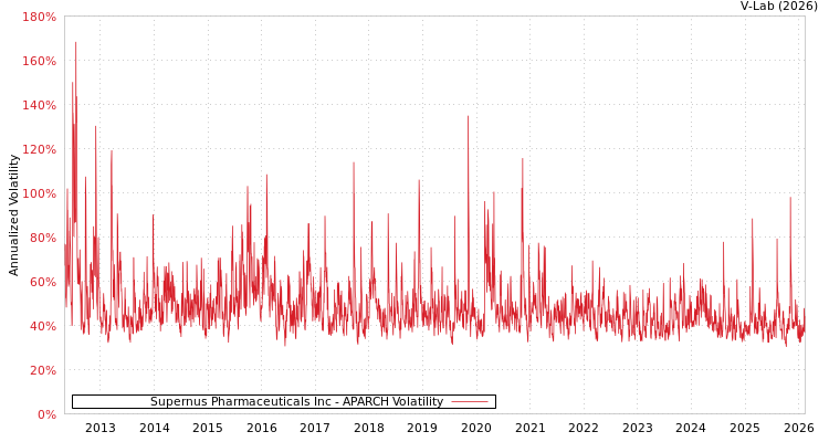 graph of Supernus Pharmaceuticals Inc APARCH