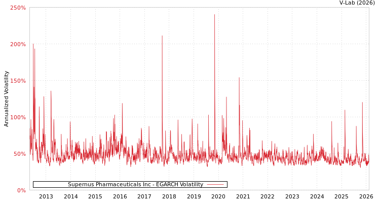 graph of Supernus Pharmaceuticals Inc EGARCH