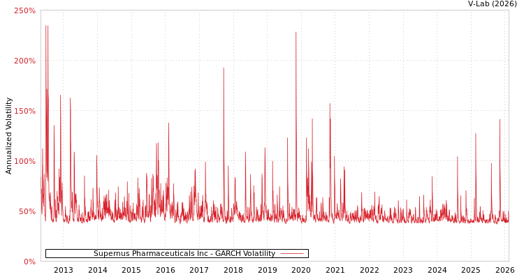 graph of Supernus Pharmaceuticals Inc GARCH