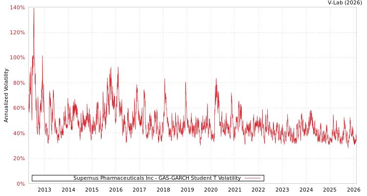 graph of Supernus Pharmaceuticals Inc GAS-GARCH-T