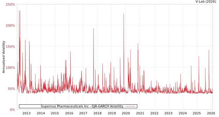 graph of Supernus Pharmaceuticals Inc GJR-GARCH