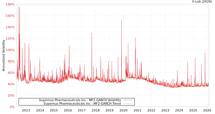 graph of Supernus Pharmaceuticals Inc MF2-GARCH