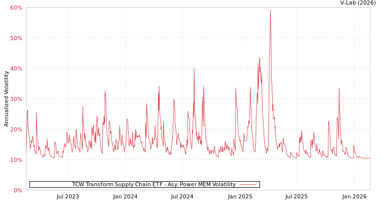 graph of TCW Transform Supply Chain ETF APMEM