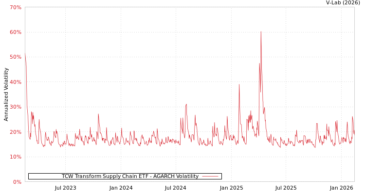 graph of TCW Transform Supply Chain ETF AGARCH