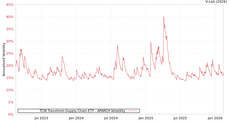 graph of TCW Transform Supply Chain ETF APARCH