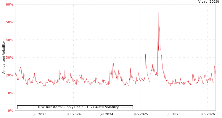 graph of TCW Transform Supply Chain ETF GARCH
