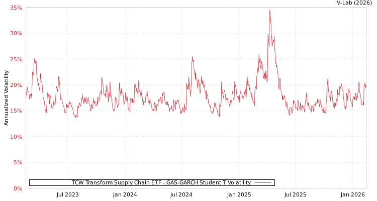 graph of TCW Transform Supply Chain ETF GAS-GARCH-T
