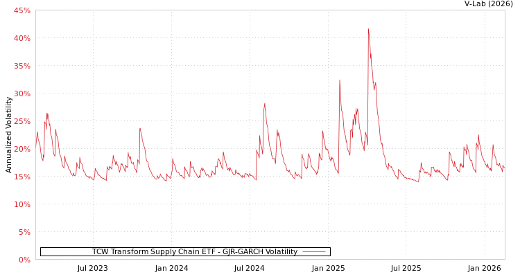 graph of TCW Transform Supply Chain ETF GJR-GARCH