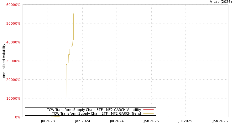graph of TCW Transform Supply Chain ETF MF2-GARCH