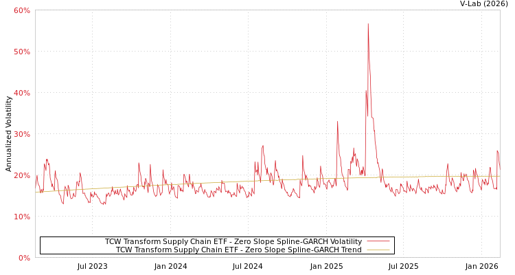 graph of TCW Transform Supply Chain ETF S0GARCH
