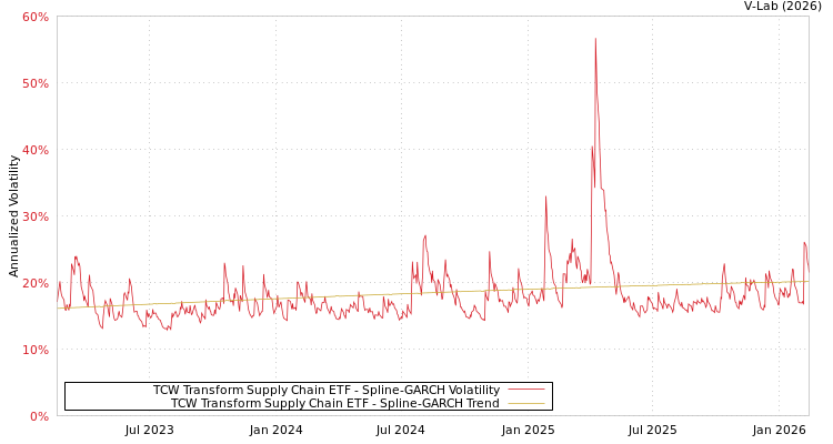 graph of TCW Transform Supply Chain ETF SGARCH