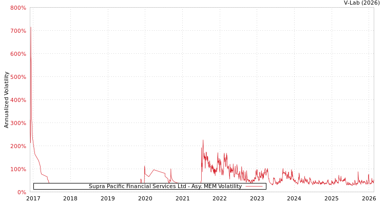 graph of Supra Pacific Financial Services Ltd AMEM