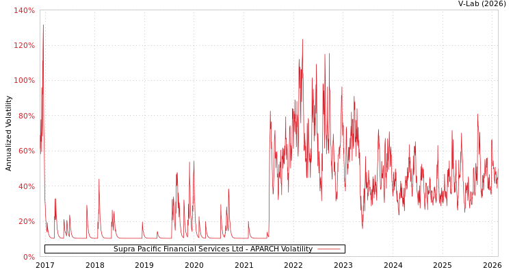 graph of Supra Pacific Financial Services Ltd APARCH
