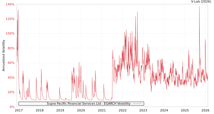 graph of Supra Pacific Financial Services Ltd EGARCH