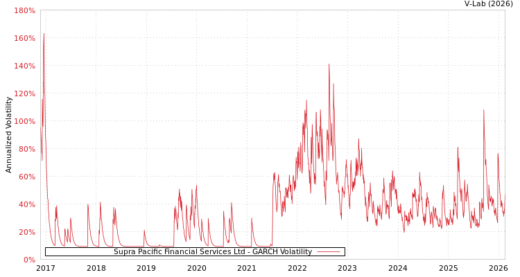 graph of Supra Pacific Financial Services Ltd GARCH
