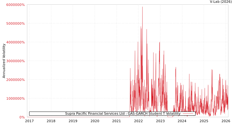 graph of Supra Pacific Financial Services Ltd GAS-GARCH-T
