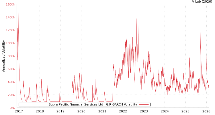 graph of Supra Pacific Financial Services Ltd GJR-GARCH