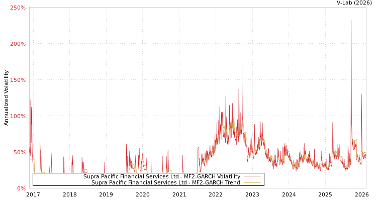 graph of Supra Pacific Financial Services Ltd MF2-GARCH