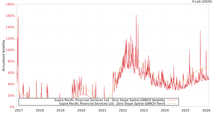 graph of Supra Pacific Financial Services Ltd S0GARCH
