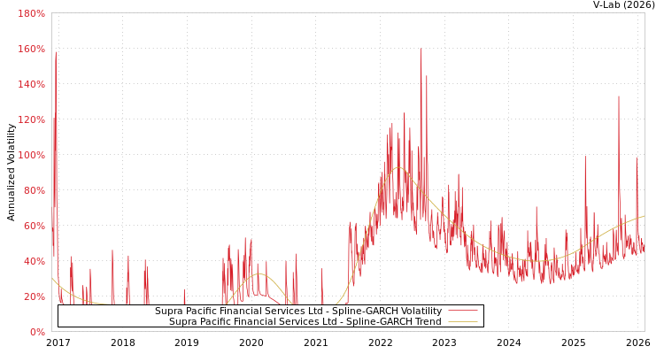 graph of Supra Pacific Financial Services Ltd SGARCH