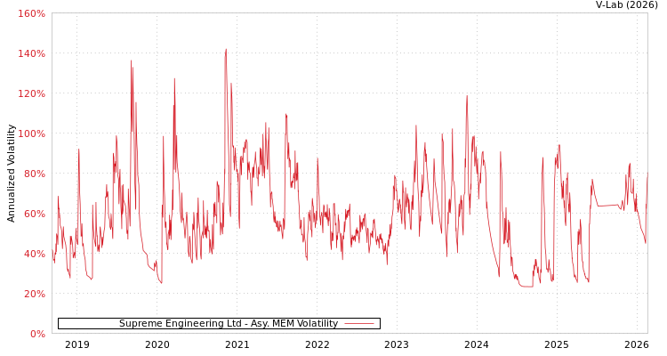 graph of Supreme Engineering Ltd AMEM