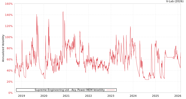 graph of Supreme Engineering Ltd APMEM