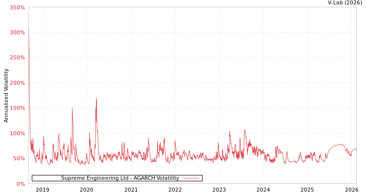 graph of Supreme Engineering Ltd AGARCH
