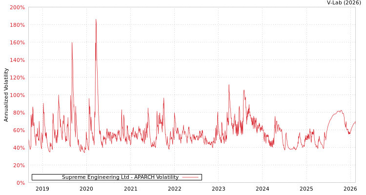 graph of Supreme Engineering Ltd APARCH