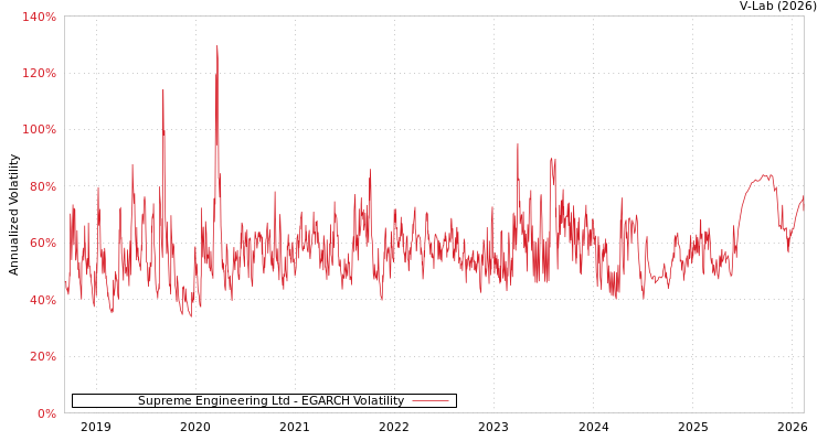 graph of Supreme Engineering Ltd EGARCH