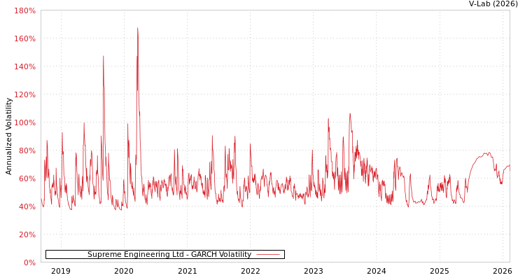 graph of Supreme Engineering Ltd GARCH