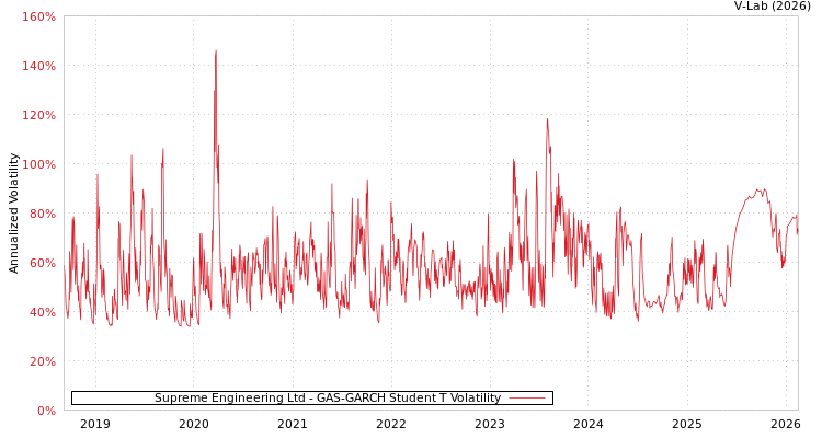 graph of Supreme Engineering Ltd GAS-GARCH-T