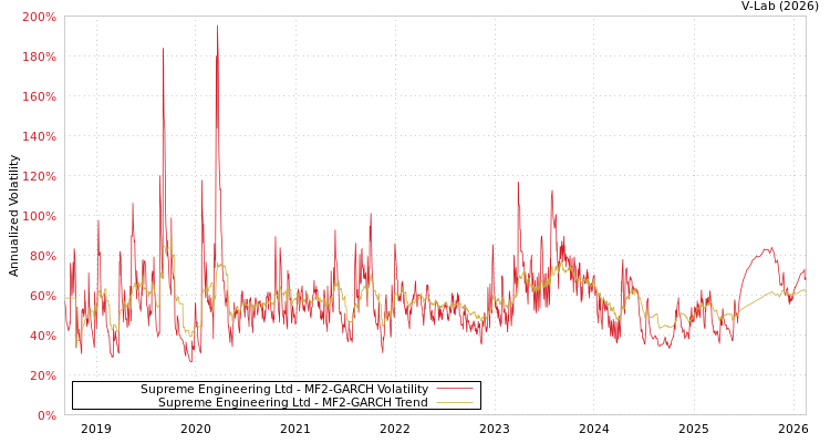 graph of Supreme Engineering Ltd MF2-GARCH