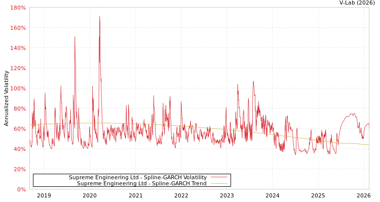 graph of Supreme Engineering Ltd SGARCH