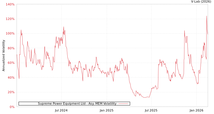 graph of Supreme Power Equipment Ltd AMEM