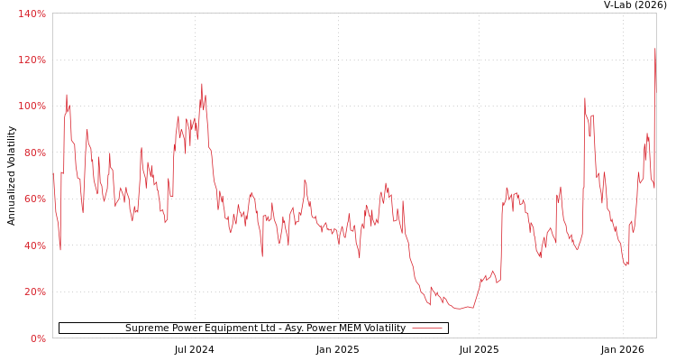 graph of Supreme Power Equipment Ltd APMEM